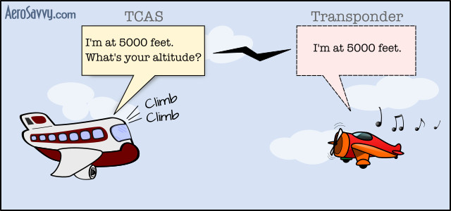 communication channel system Preventing Air Mid TCAS: Collisions AeroSavvy